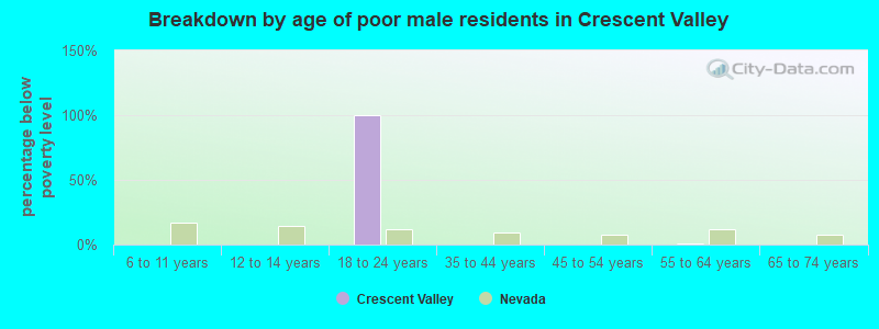 Breakdown by age of poor male residents in Crescent Valley