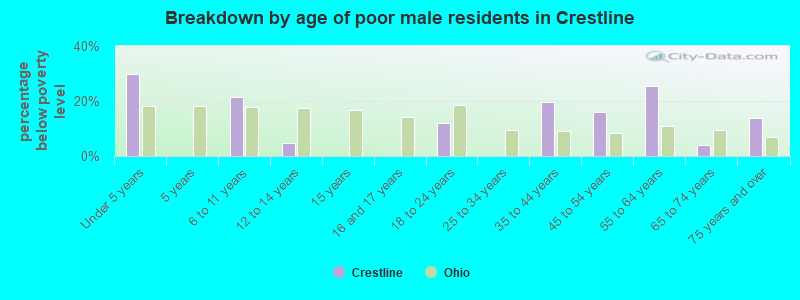 Breakdown by age of poor male residents in Crestline