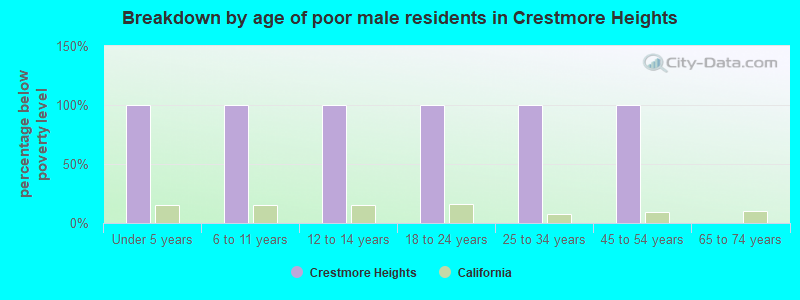 Breakdown by age of poor male residents in Crestmore Heights