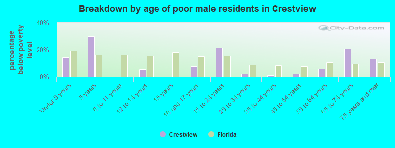 Breakdown by age of poor male residents in Crestview