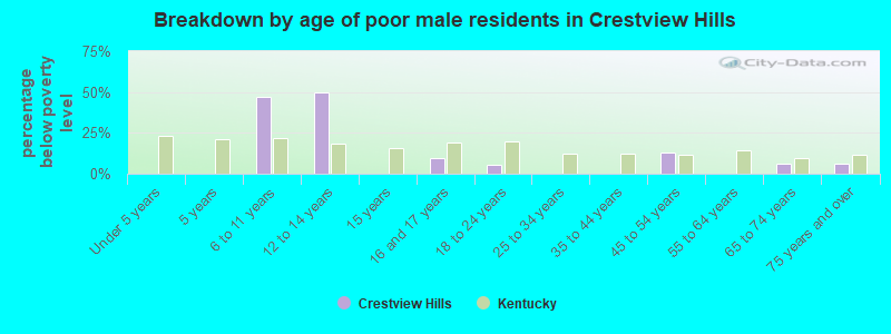 Breakdown by age of poor male residents in Crestview Hills