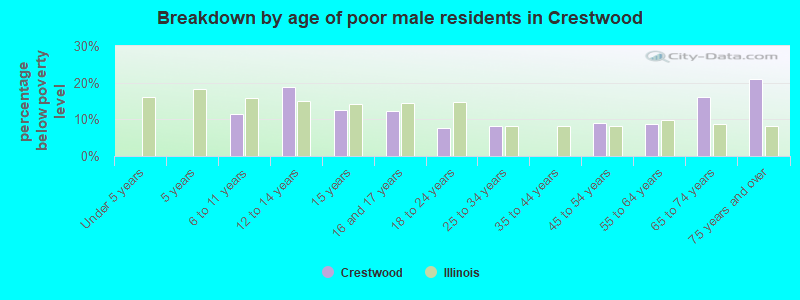 Breakdown by age of poor male residents in Crestwood