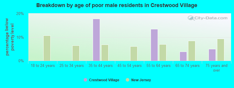 Breakdown by age of poor male residents in Crestwood Village