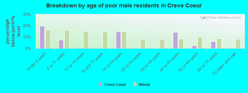 Breakdown by age of poor male residents in Creve Coeur