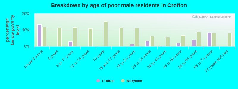 Breakdown by age of poor male residents in Crofton