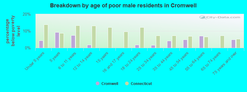 Breakdown by age of poor male residents in Cromwell