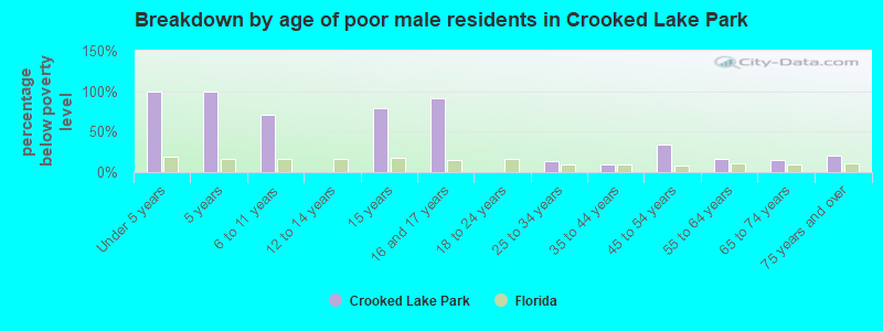Breakdown by age of poor male residents in Crooked Lake Park