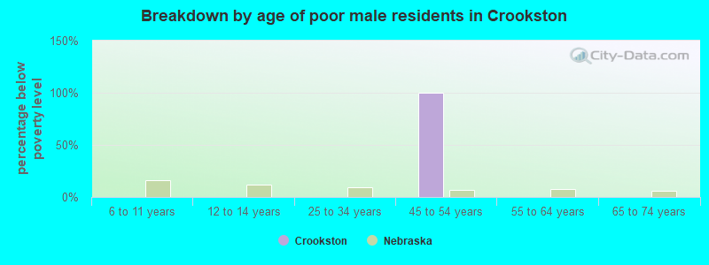Breakdown by age of poor male residents in Crookston