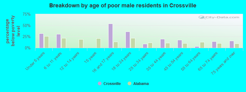 Breakdown by age of poor male residents in Crossville