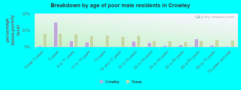Breakdown by age of poor male residents in Crowley
