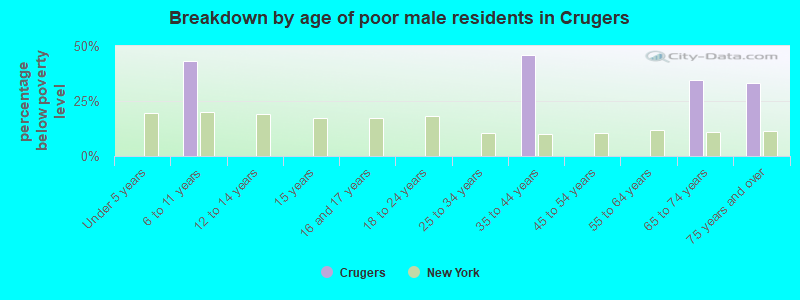 Breakdown by age of poor male residents in Crugers