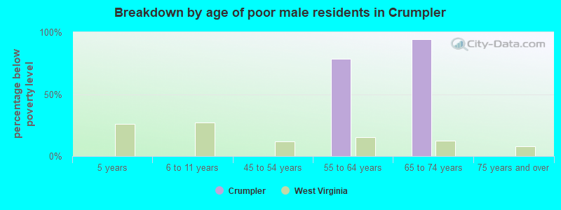 Breakdown by age of poor male residents in Crumpler