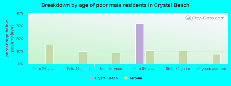 Breakdown by age of poor male residents in Crystal Beach