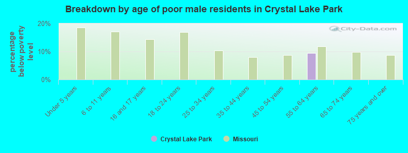 Breakdown by age of poor male residents in Crystal Lake Park