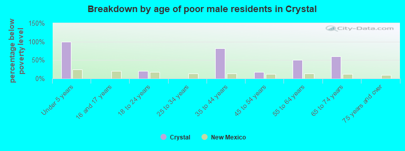 Breakdown by age of poor male residents in Crystal