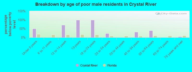 Breakdown by age of poor male residents in Crystal River
