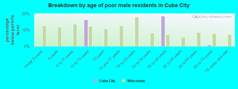 Breakdown by age of poor male residents in Cuba City