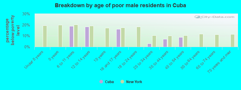 Breakdown by age of poor male residents in Cuba