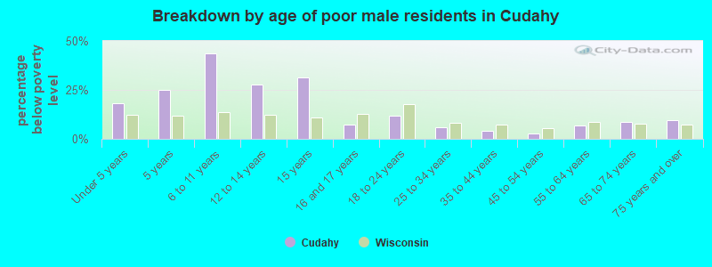 Breakdown by age of poor male residents in Cudahy