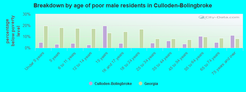 Breakdown by age of poor male residents in Culloden-Bolingbroke