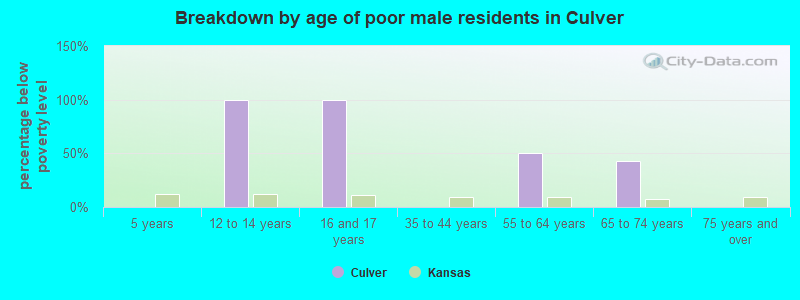 Breakdown by age of poor male residents in Culver