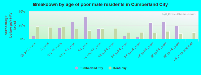 Breakdown by age of poor male residents in Cumberland City