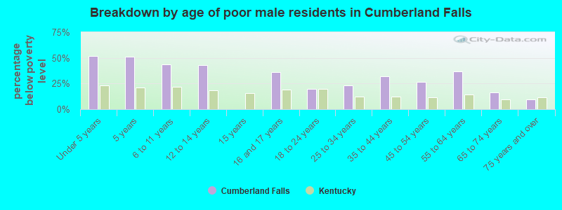 Breakdown by age of poor male residents in Cumberland Falls