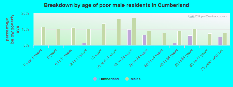 Breakdown by age of poor male residents in Cumberland