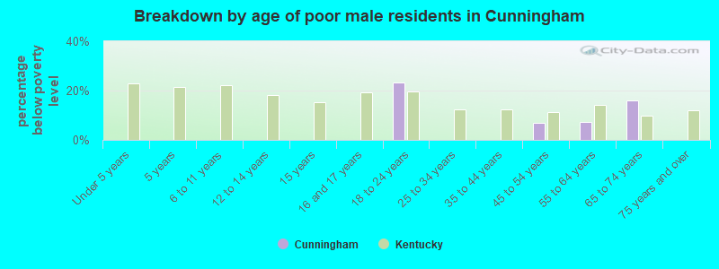 Breakdown by age of poor male residents in Cunningham