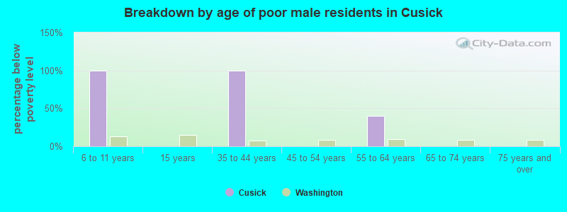 Breakdown by age of poor male residents in Cusick