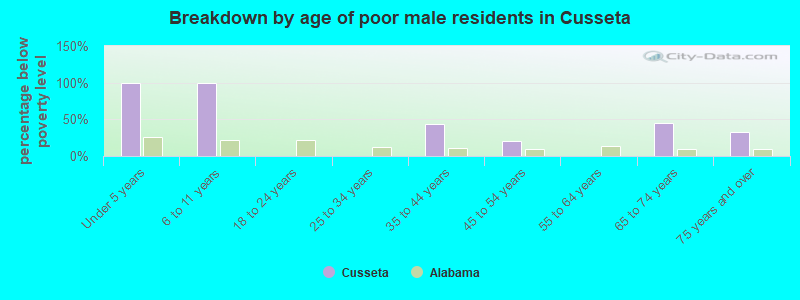 Breakdown by age of poor male residents in Cusseta