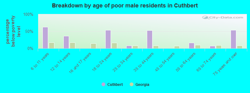 Breakdown by age of poor male residents in Cuthbert