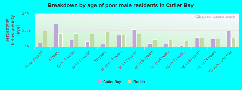Breakdown by age of poor male residents in Cutler Bay