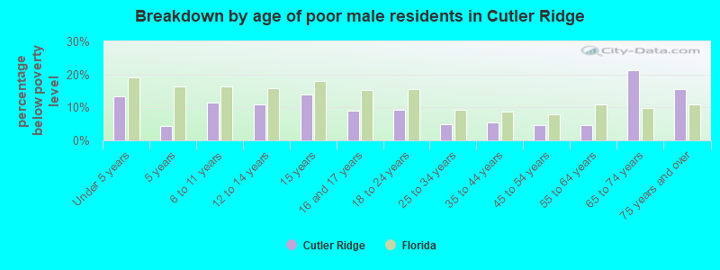 Breakdown by age of poor male residents in Cutler Ridge
