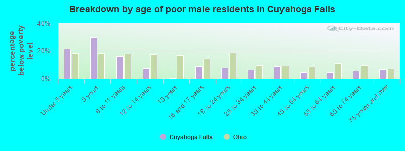 Breakdown by age of poor male residents in Cuyahoga Falls