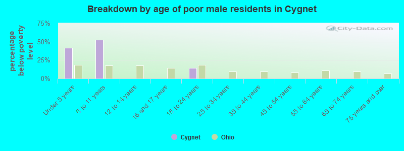 Breakdown by age of poor male residents in Cygnet