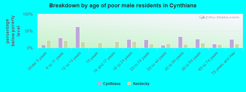 Breakdown by age of poor male residents in Cynthiana