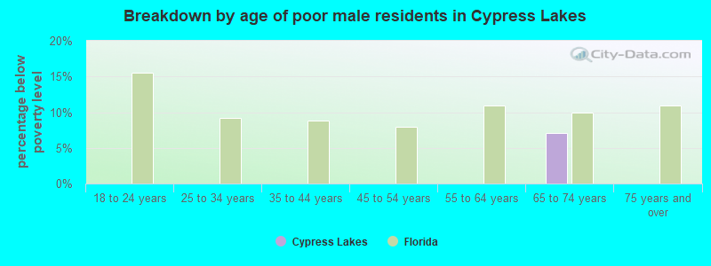 Breakdown by age of poor male residents in Cypress Lakes