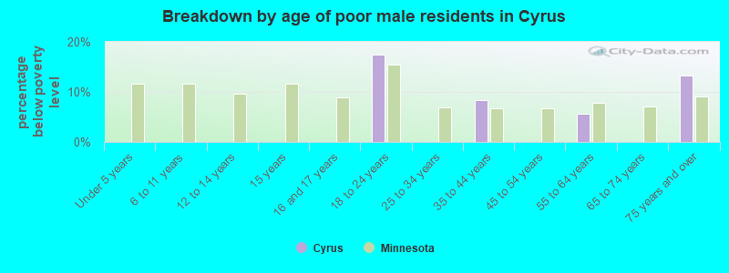 Breakdown by age of poor male residents in Cyrus