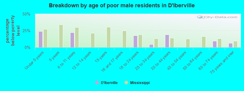 Breakdown by age of poor male residents in D'Iberville