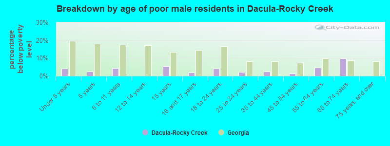 Breakdown by age of poor male residents in Dacula-Rocky Creek