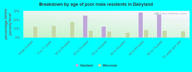 Breakdown by age of poor male residents in Dairyland