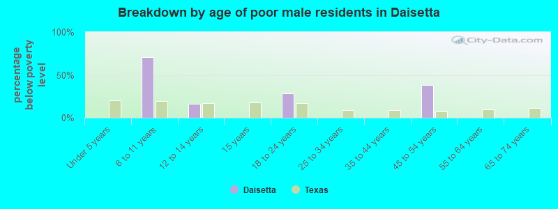 Breakdown by age of poor male residents in Daisetta