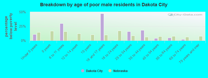 Breakdown by age of poor male residents in Dakota City