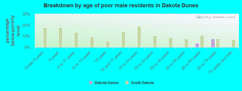 Breakdown by age of poor male residents in Dakota Dunes