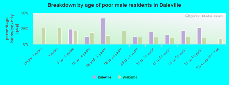 Breakdown by age of poor male residents in Daleville