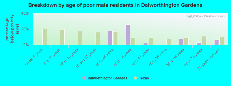 Breakdown by age of poor male residents in Dalworthington Gardens