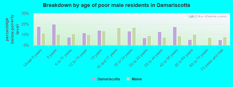 Breakdown by age of poor male residents in Damariscotta