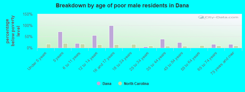 Breakdown by age of poor male residents in Dana