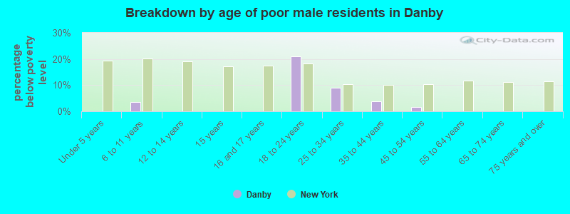 Breakdown by age of poor male residents in Danby